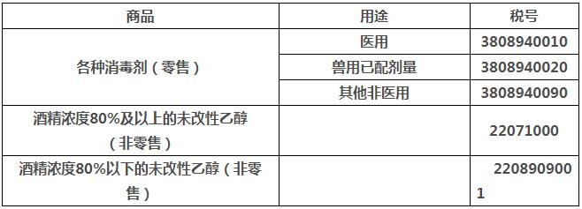 消毒用品(含消毒洗手液)出口通關(guān)指南!附各國和地區(qū)準入條件