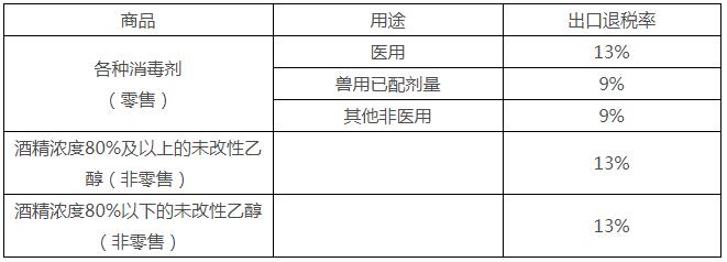 消毒用品(含消毒洗手液)出口通關(guān)指南!附各國和地區(qū)準入條件