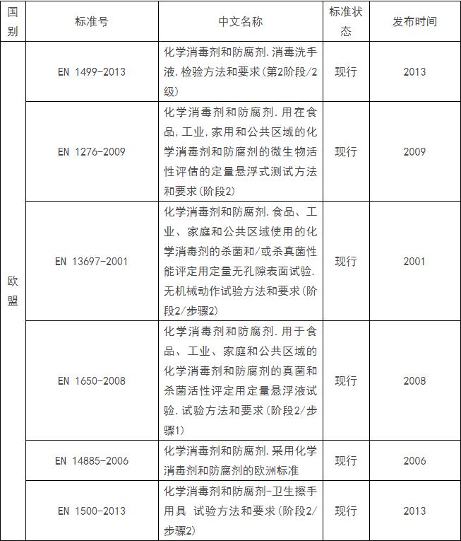 消毒用品(含消毒洗手液)出口通關(guān)指南!附各國和地區(qū)準入條件