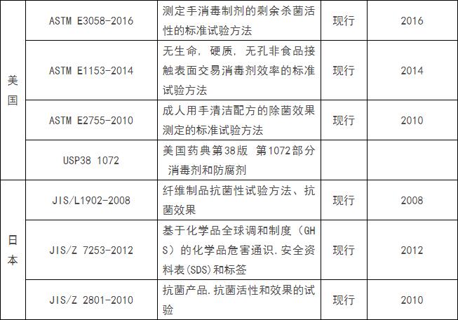 消毒用品(含消毒洗手液)出口通關(guān)指南!附各國和地區(qū)準入條件