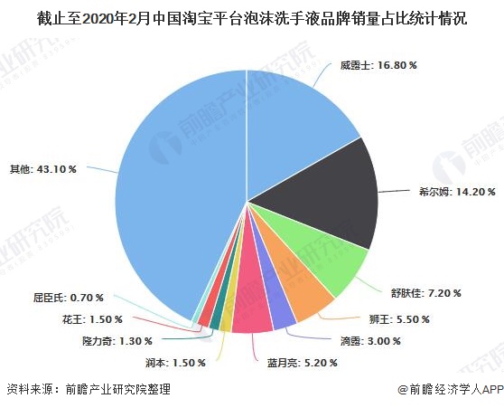 截止至2020年2月中國淘寶平臺泡沫洗手液品牌銷量占比統(tǒng)計情況